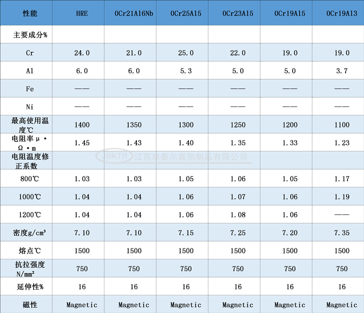 HRE電爐絲性能參數(shù)表2.png